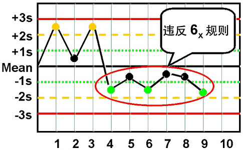 westgard质控程序